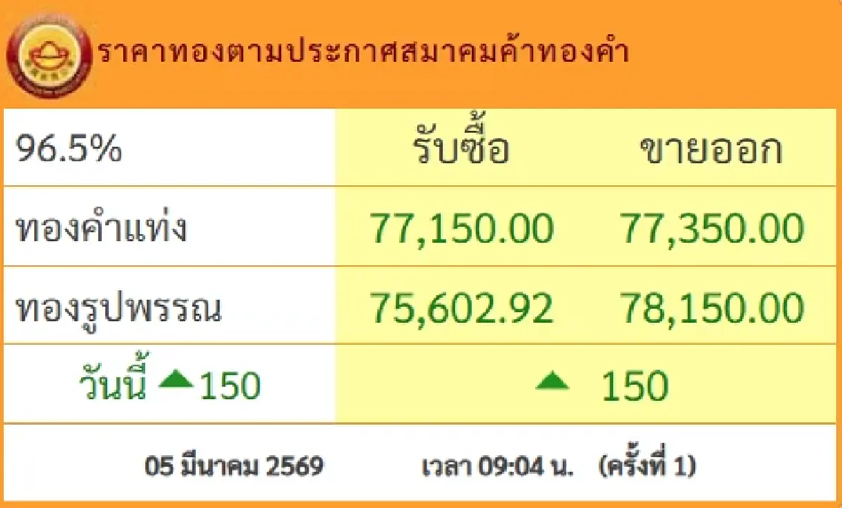 ราคาทองคำวันนี้ 5 มี.ค.69 ประกาศครั้ง 1 ปรับเพิ่มขึ้นแล้ว