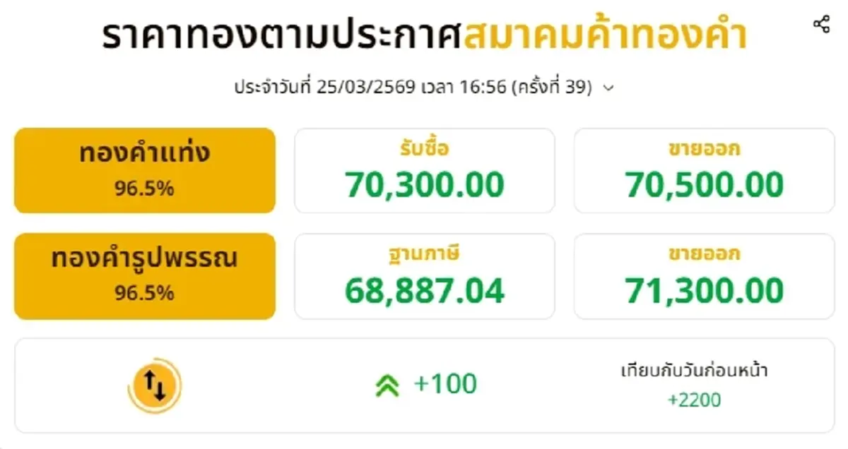 อัปเดตราคาทองช่วงเย็น 25 มี.ค. 69 ราคาทองมีปรับตัวอีก ครั้งที่ 39