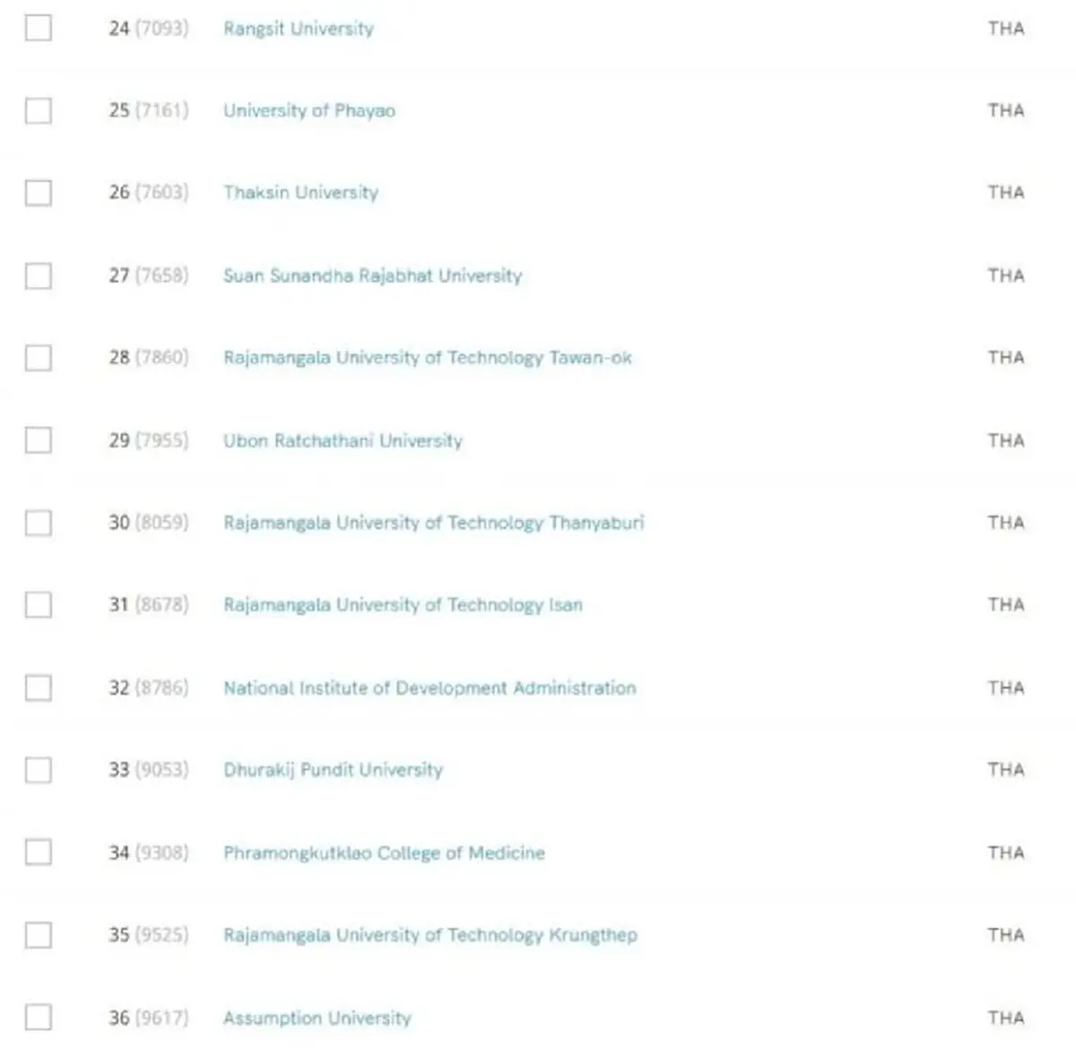 รายชื่อ 10 มหาวิทยาลัยไทย ติดอันดับโลก SCImago Institutions Rankings