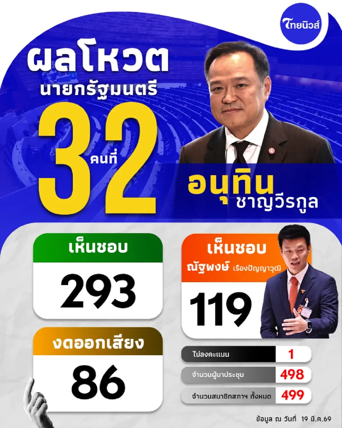 โหวตท่วมท้น "อนุทิน ชาญวีรกูล" นั่งนายกรัฐมนตรีสมัยที่ 2