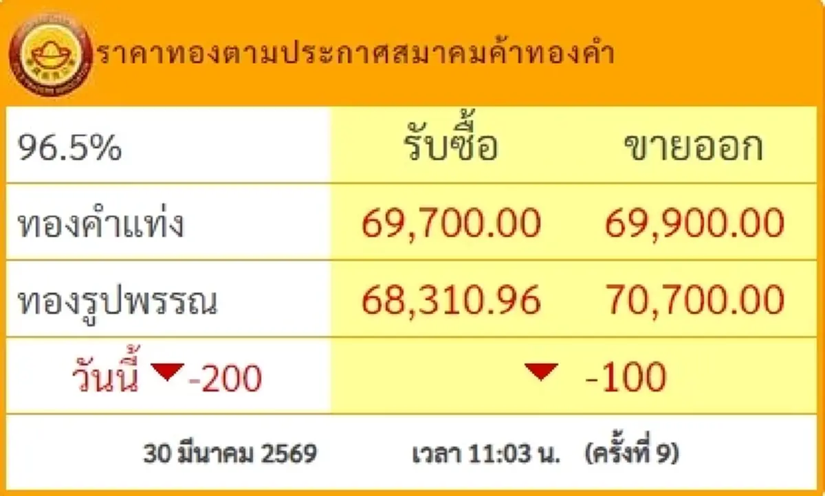 "ราคาทองวันนี้" ราคาทองล่าสุด 30 มี.ค. 69 ช่วงสายนักลงทุนใจชื้น