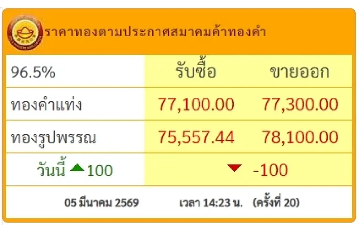 ราคาทองล่าสุด 5 มี.ค. 69 ราคาทองวันนี้ ช่วงบ่าย ปรับแล้ว 20 ครั้ง