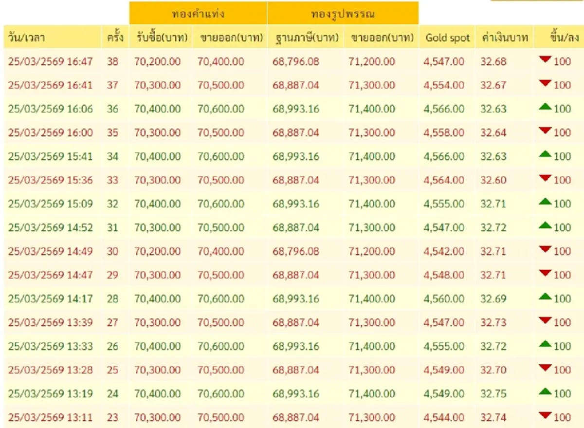 "ราคาทองวันนี้" ราคาทองล่าสุด 25 มี.ค 69 นักลงทุนหายใจไม่ทั่วท้อง