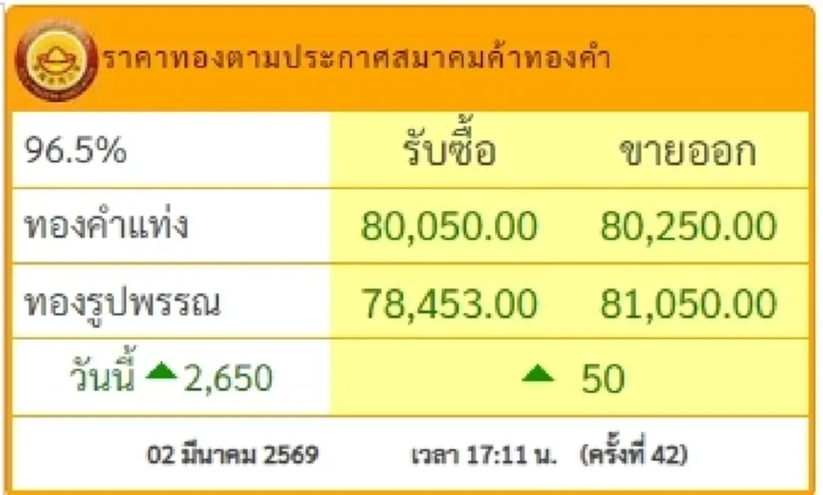 อัปเดตราคาทองช่วงเย็น 2 มี.ค. 69 ราคาทองยังปรับตัวอีก ครั้งที่ 42