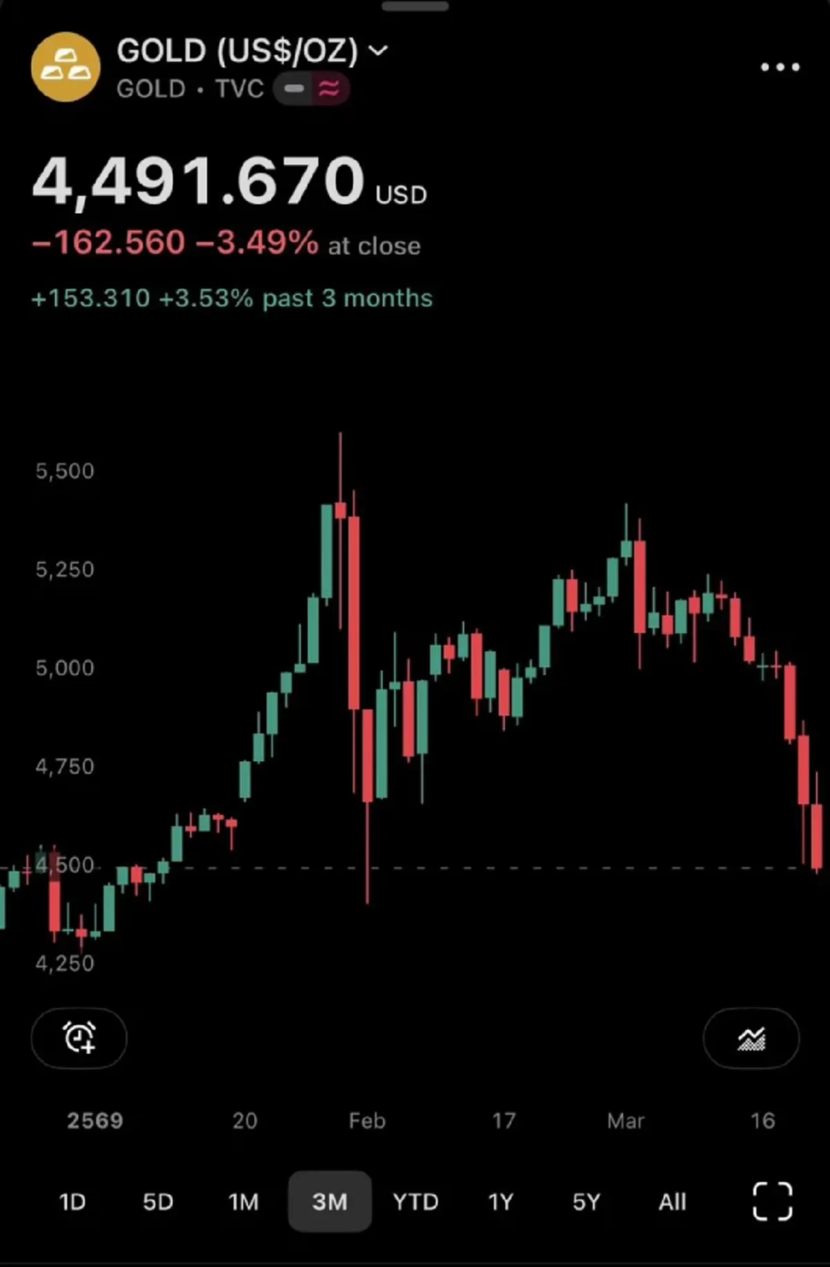 นั่นไง "อ.ปานเทพ" โพสต์เรื่อง ราคาทอง ล่าสุดแล้ว งานนี้ ชัดเจน