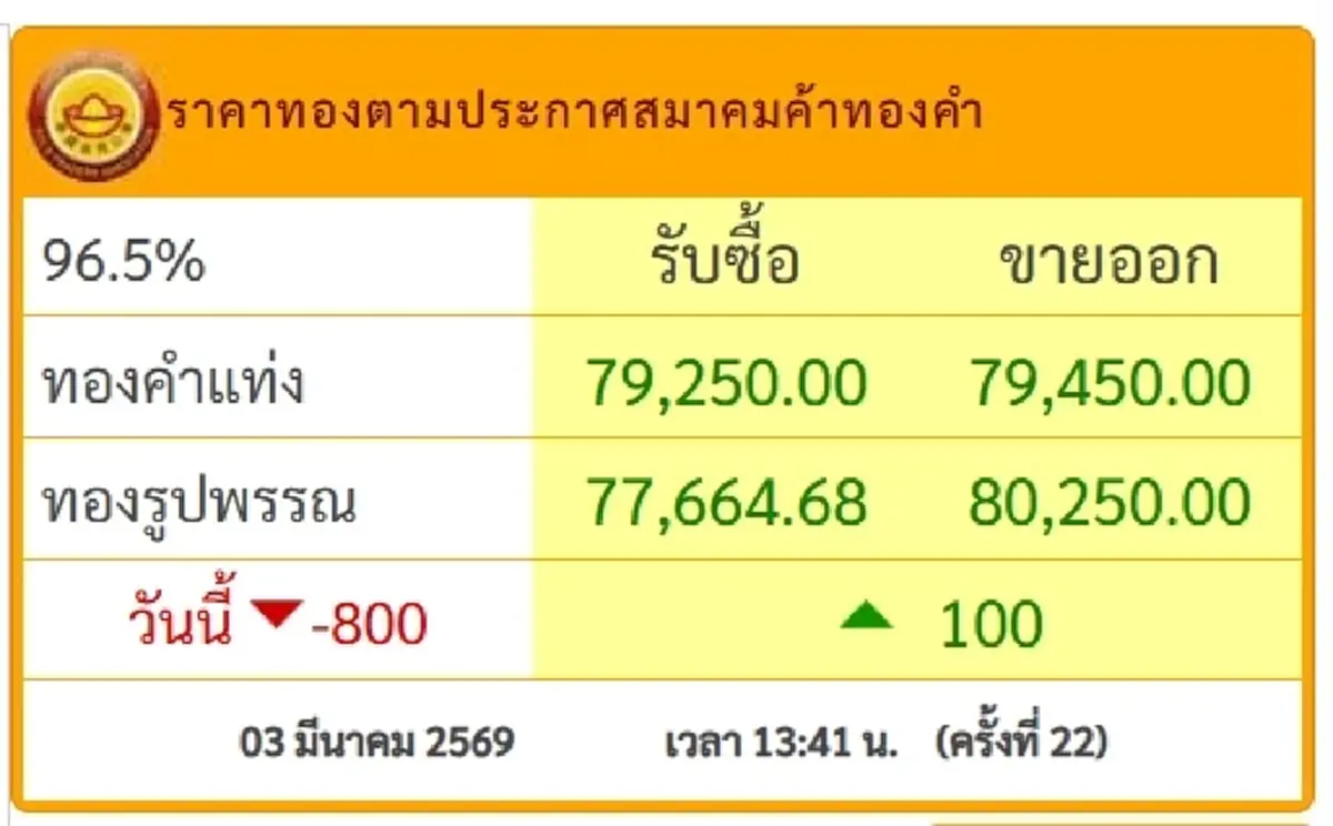 ราคาทองคำล่าสุด 3มี.ค.69 ผันผวนแรงไม่ถึง 80 นาที ปรับแล้ว 22 ครั้ง