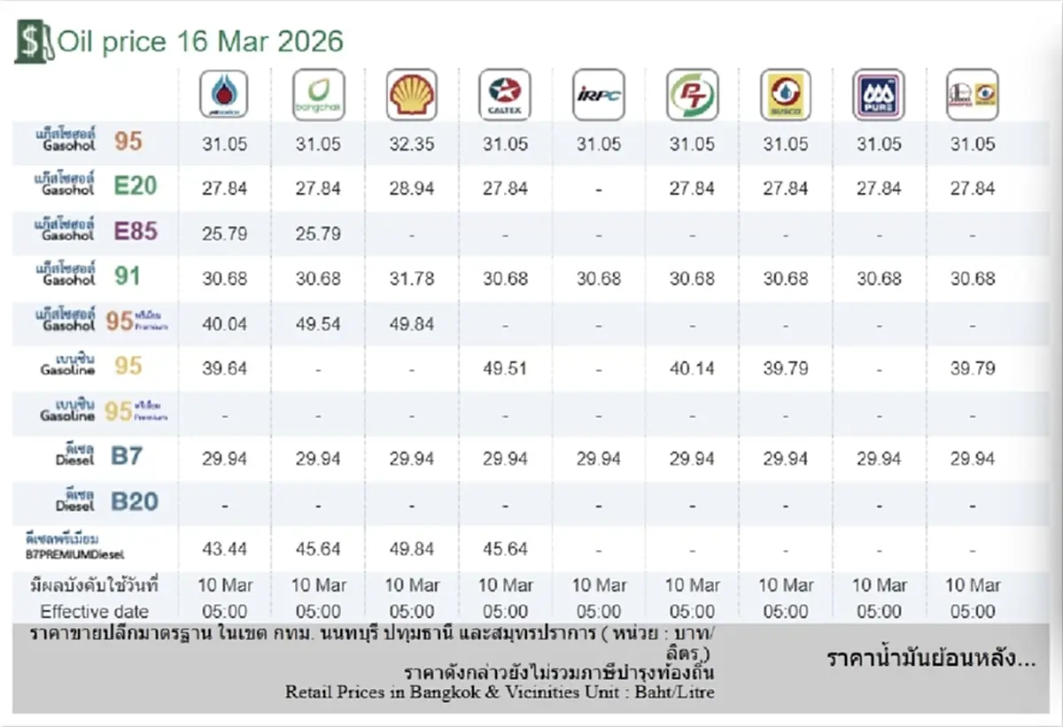 ราคาน้ำมันวันนี้ 16 มี.ค. 69 แก๊สโซฮอล์ เบนซิน ดีเซล อัปเดตล่าสุด