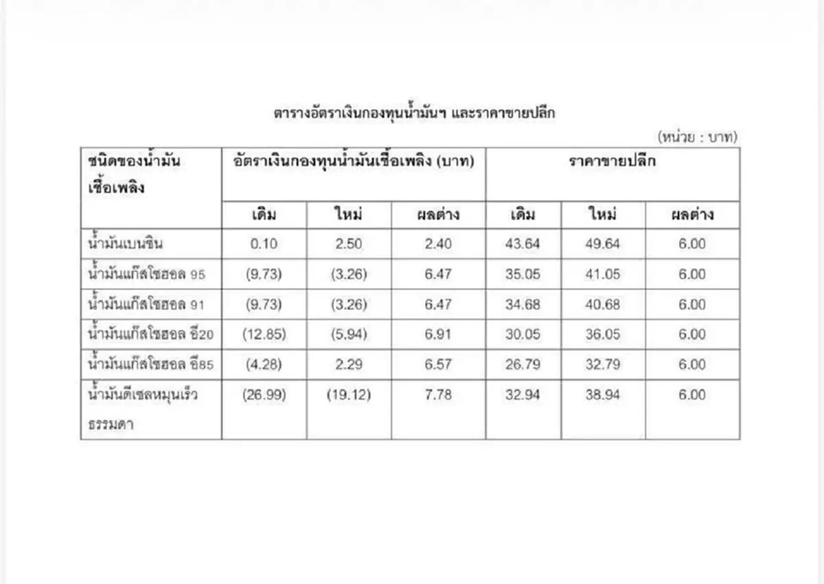 อัปเดตราคาน้ำมันพรุ่งนี้ 26 มี.ค. 69 แก๊สโซฮอล์ เบนซิน ดีเซล ล่าสุด