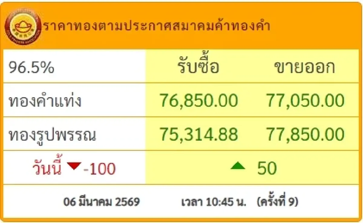 ราคาทองวันนี้ 6 มี.ค 69 ราคาทองล่าสุด อัปเดตช่วงสาย ปรับแล้ว 9 ครั้ง