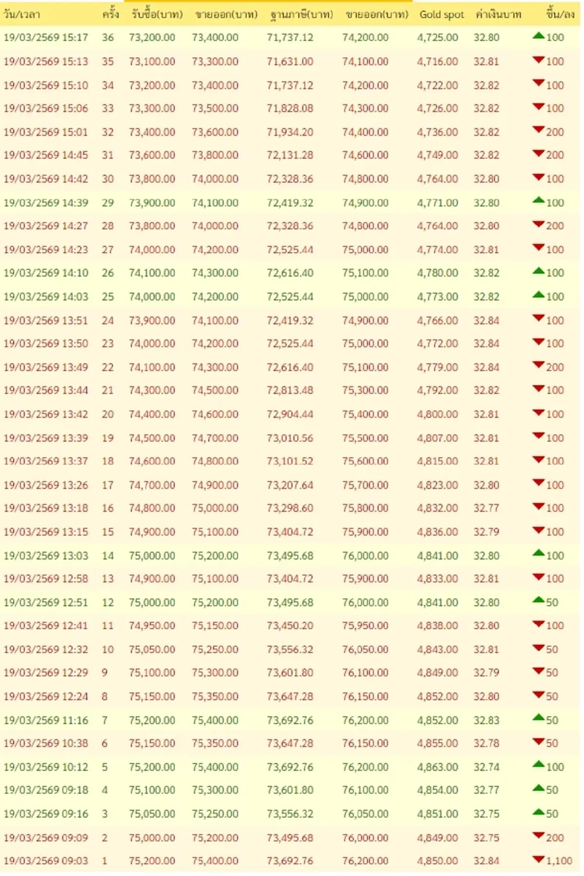 "ราคาทองวันนี้" ราคาทองล่าสุด 19 มี.ค. 69 ช่วงบ่ายนักลงทุนมือสั่น