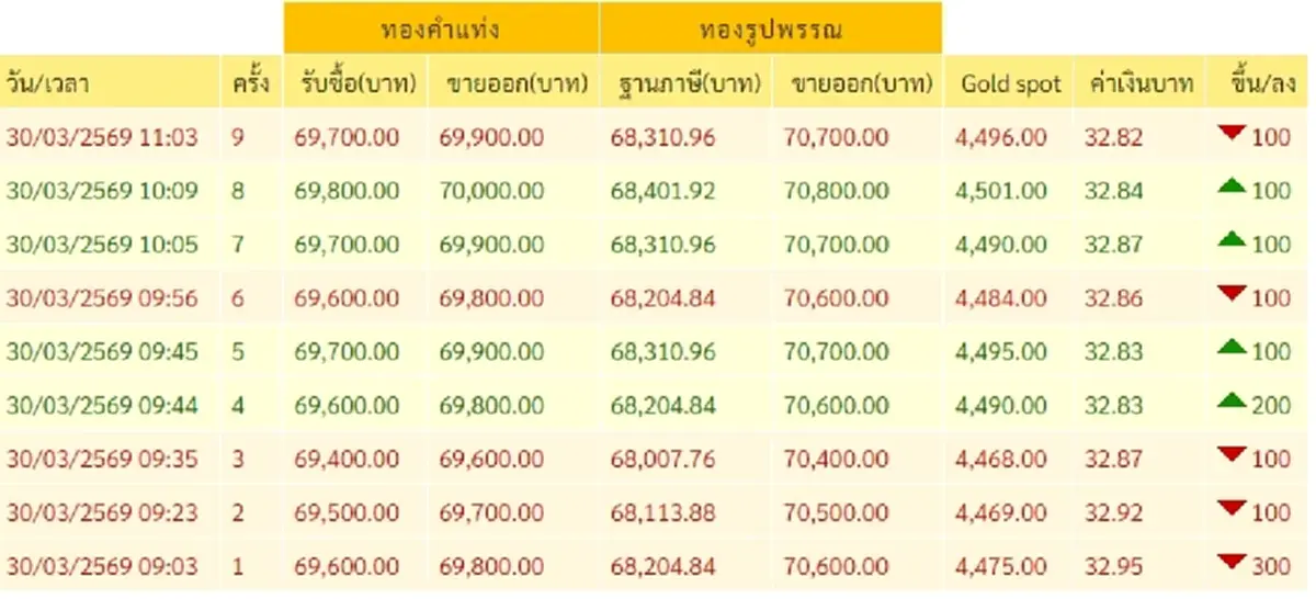 "ราคาทองวันนี้" ราคาทองล่าสุด 30 มี.ค. 69 ช่วงสายนักลงทุนใจชื้น