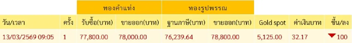 ราคาทองล่าสุด 13 มี.ค. 69 เปิดตลาดเช้าวันศุกร์ ประกาศครั้งที่ 1