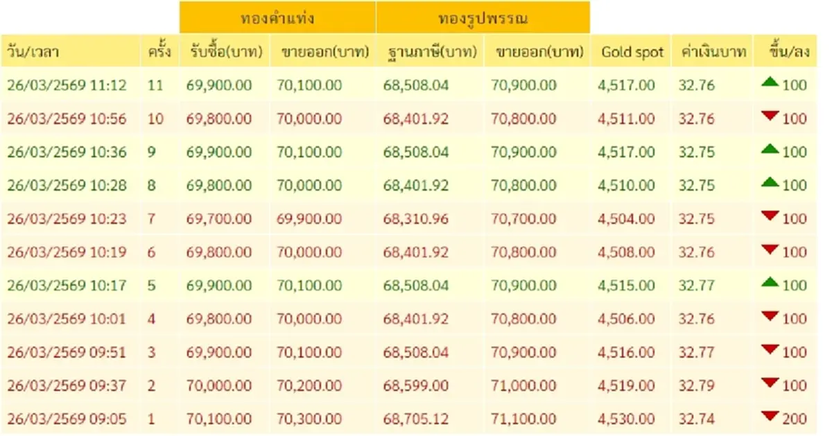 "ราคาทองวันนี้" ราคาทองล่าสุด 26 มี.ค. 69 ช่วงสายนักลงทุนได้ยิ้ม