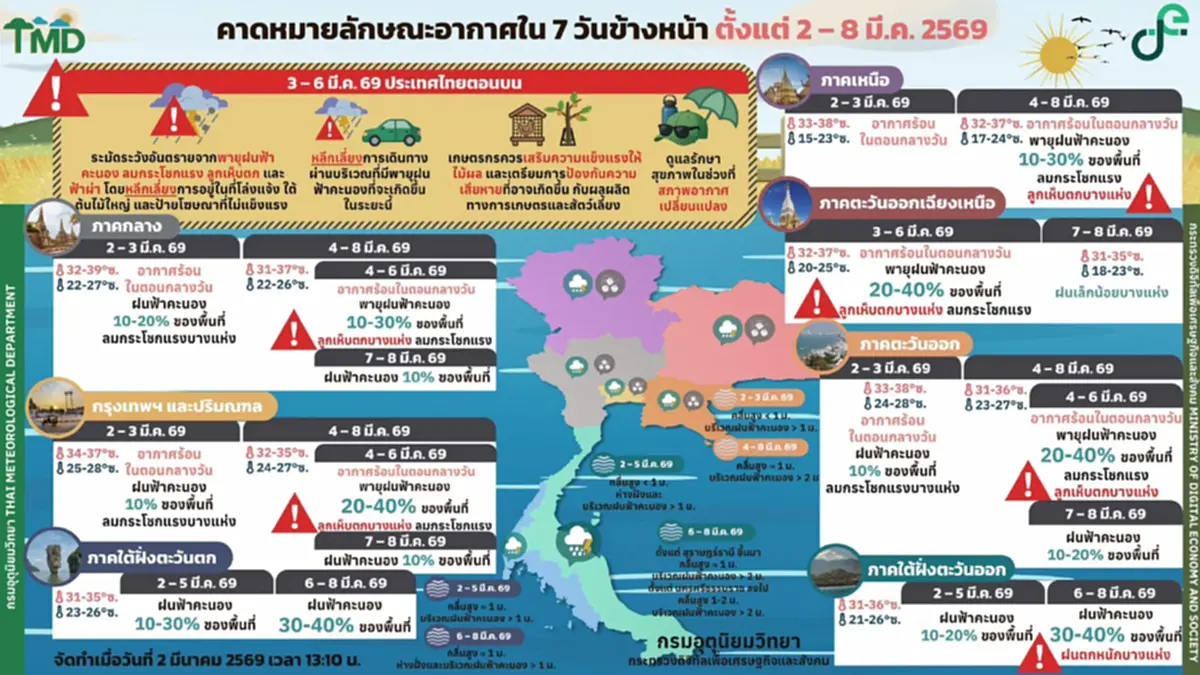 กรมอุตุฯ เตือนฉบับที่ 3 พายุฤดูร้อน 3-6 มี.ค.นี้ ฝนถล่ม ลมแรง