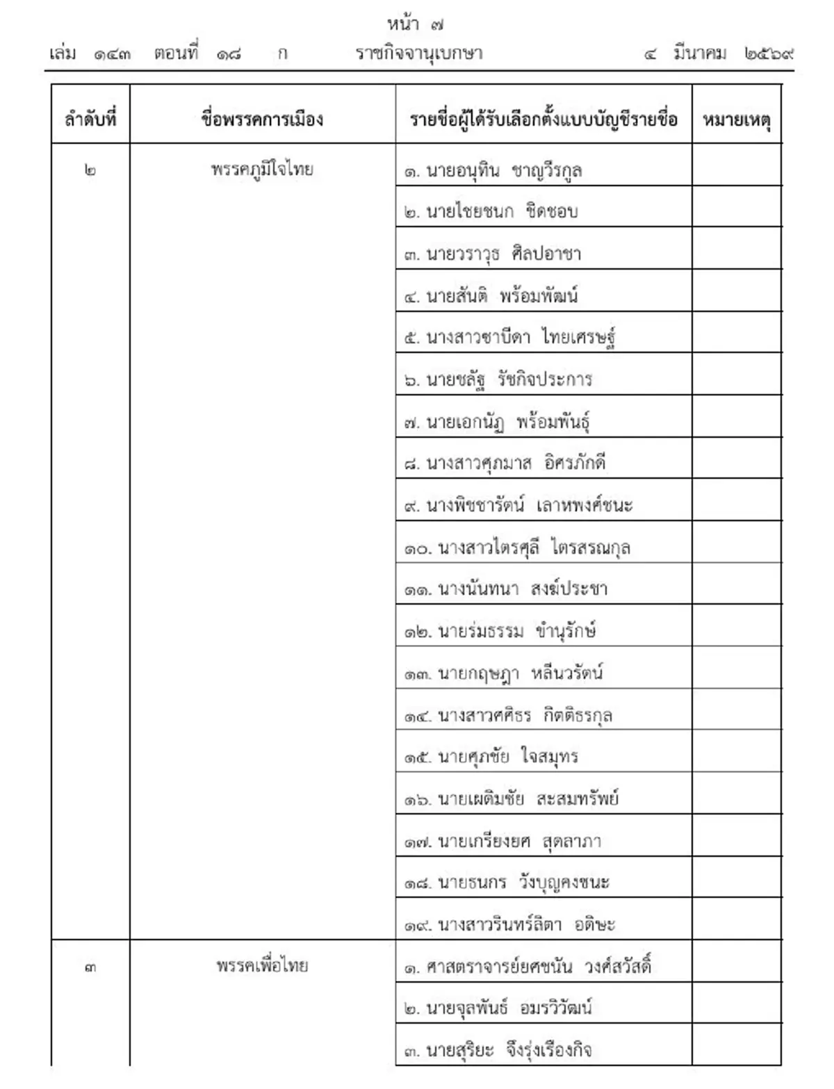 ราชกิจจาฯประกาศ ผลการเลือกตั้ง สส. บัญชีรายชื่อ อย่างเป็นทางการ