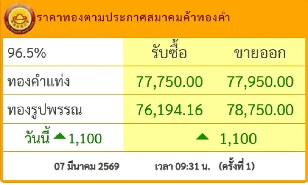 ราคาทองวันนี้ 8 มี.ค. 69 ราคาทองล่าสุด นักลงทุนรอจังหวะดีๆ