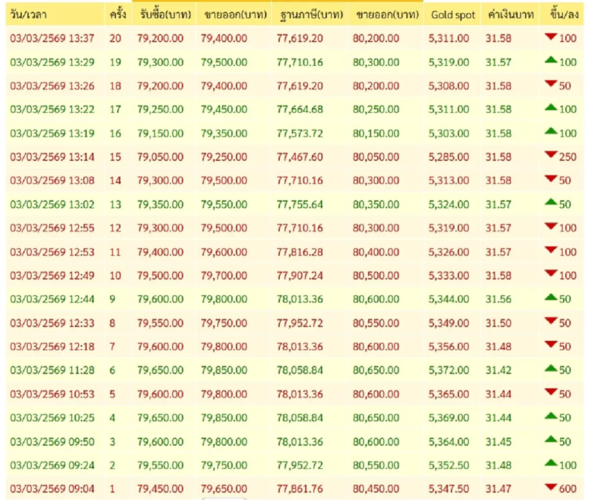 ราคาทองคำล่าสุด 3มี.ค.69 ผันผวนแรงไม่ถึง 80 นาที ปรับแล้ว 22 ครั้ง