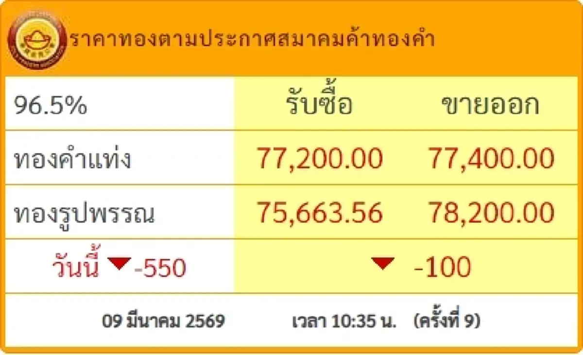 "ราคาทองวันนี้" ราคาทองล่าสุด 9 มี.ค. 69 ช่วงสายผันผวนแรง 9 ครั้ง