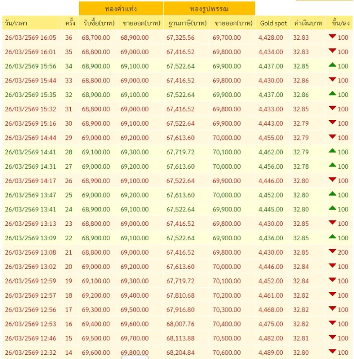 "ราคาทองวันนี้" ราคาทองล่าสุด 26 มี.ค. 69 ช่วงสายนักลงทุนเสียววาบ
