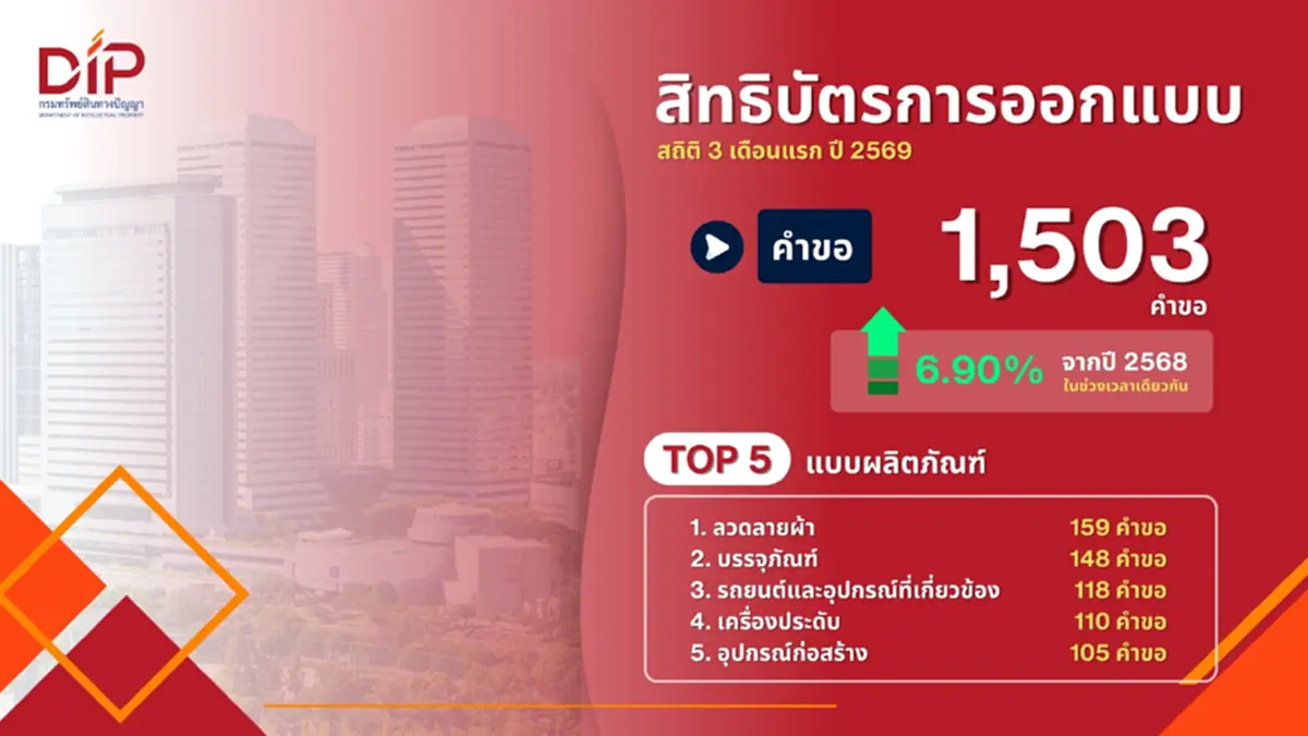 กรมทรัพย์สินทางปัญญา เร่งเพิ่มประสิทธิภาพคุ้มครอง IP ในไทย ดันยอดรับจดทะเบียนโต 10.23% ใน 3 เดือนแรกปี 69