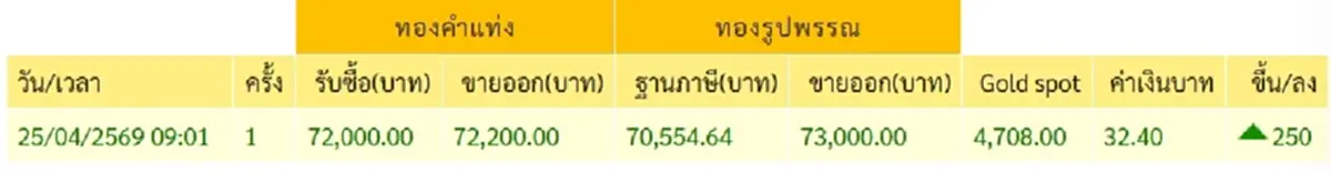 "ราคาทองวันนี้" ราคาทองล่าสุด 26 เม.ย. 69 ทำนักลงทุนตื่นเต้น
