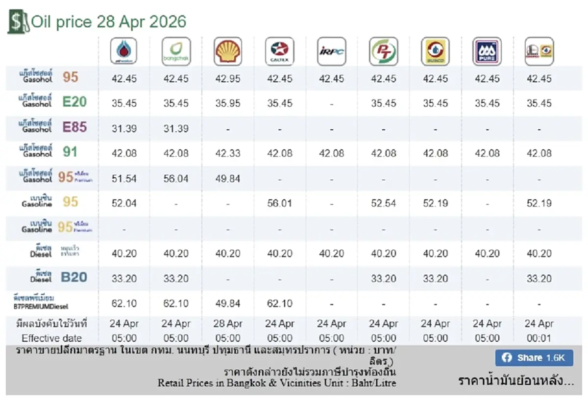 ราคาน้ำมันวันนี้ 28 เม.ย. 69 แก๊สโซฮอล์ เบนซิน ดีเซล อัปเดตล่าสุด