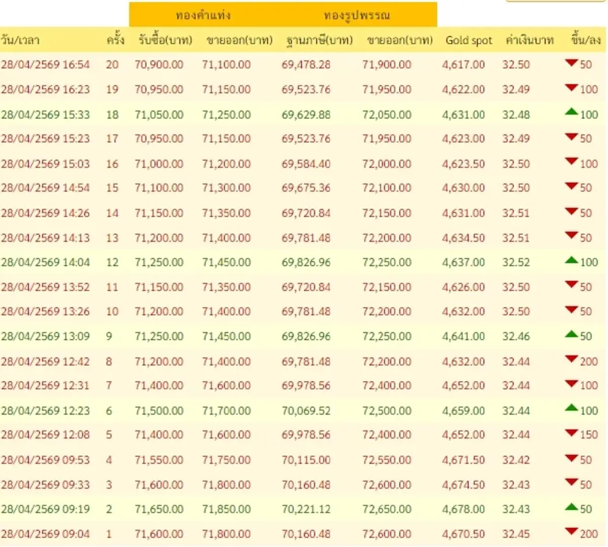 อัปเดตราคาทองช่วงเย็น 28 เม.ย. 69 ราคาทองมีปรับตัวอีกครั้งที่ 20