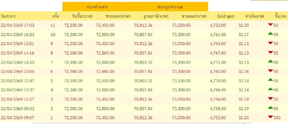 อัปเดตราคาทองช่วงเย็น 22 เม.ย. 69 ราคาทองวันนี้ มีปรับอีกครั้งที่ 11