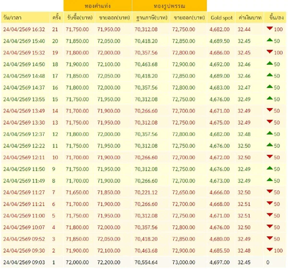 "ราคาทองวันนี้" ราคาทองล่าสุด 24 เม.ย 69 ช่วงเย็นยิ่งตัดสินใจง่าย