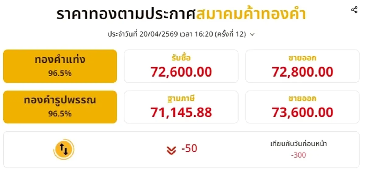อัปเดตราคาทองช่วงเย็น 20 เม.ย. 69 ราคาทองมีปรับตัวอีก ครั้งที่ 12