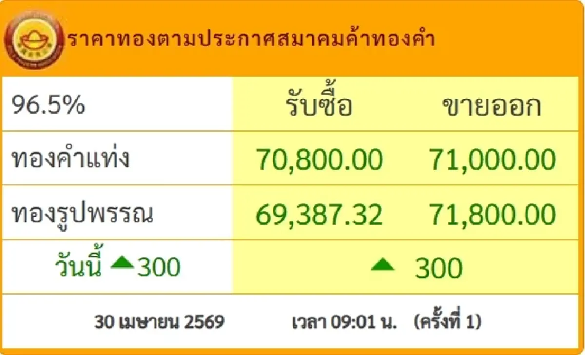 จับตา ราคาทองวันนี้ 30 เม.ย. 69 ประกาศครั้งที่ 1 ปรับเพิ่มขึ้น