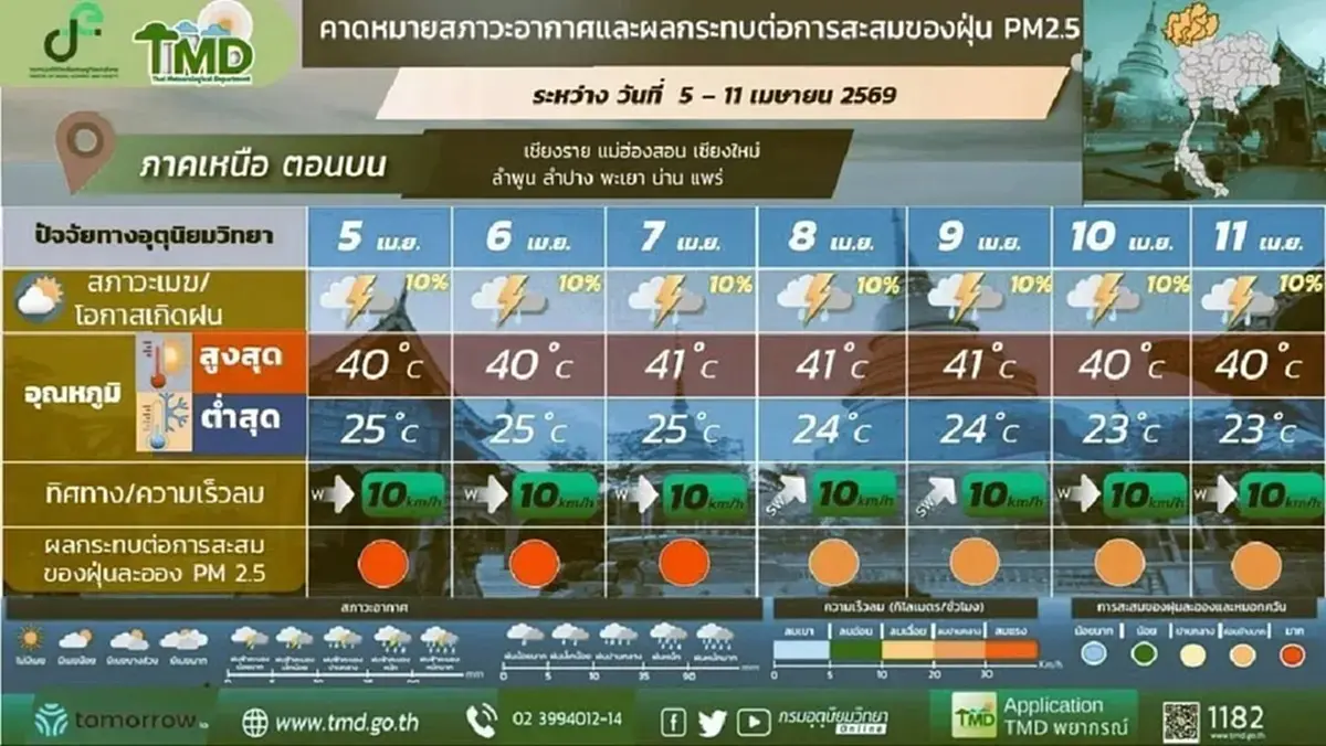 กรมอุตุฯ ประกาศ วันที่ 5 – 11 เม.ย. 69 อากาศร้อน มาพร้อมกับฝนตก ลมแรง