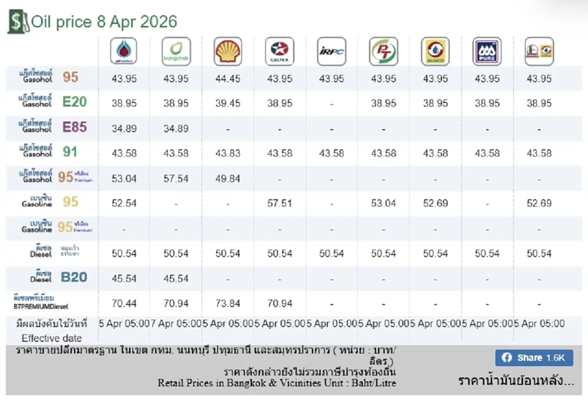 ราคาน้ำมันวันนี้ 8 เม.ย. 69 แก๊สโซฮอล์ เบนซิน ดีเซล อัปเดตล่าสุด