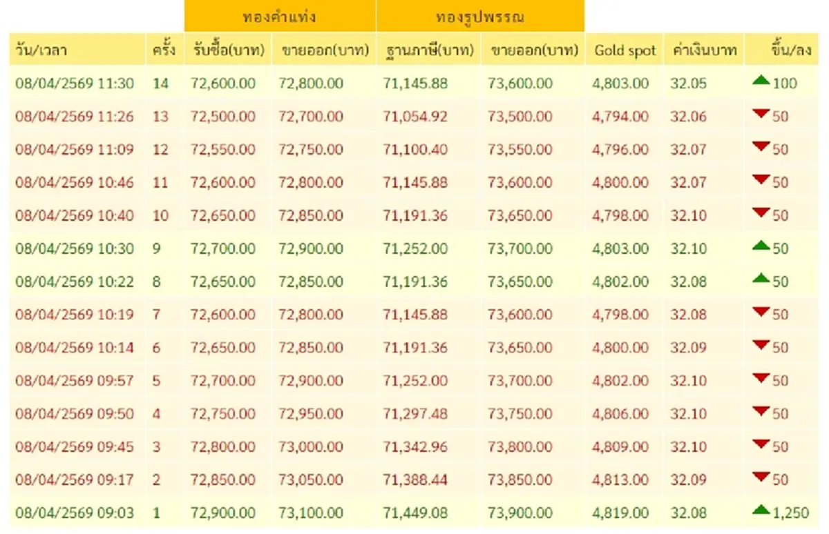 "ราคาทองวันนี้" ราคาทองล่าสุด 8 เม.ย. 69 นักลงทุนยิ้มกรุ้มกริ่ม