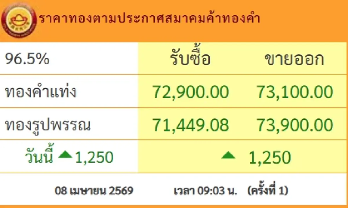 ราคาทองวันนี้ 8 เม.ย.69 ประกาศครั้งที่ 1 ปรับขึ้นพุ่งแรงเกินคาด