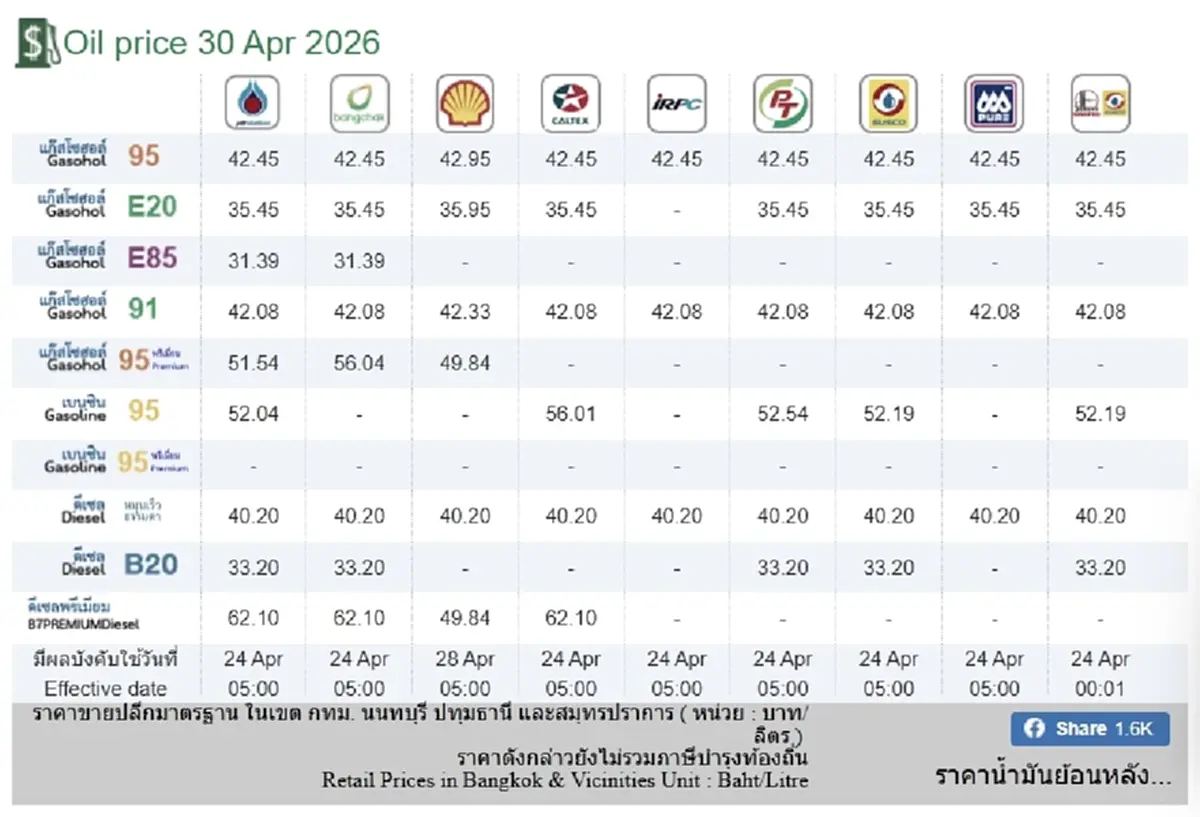 ราคาน้ำมันวันนี้ 30 เม.ย. 69 แก๊สโซฮอล์ เบนซิน ดีเซล อัปเดตล่าสุด
