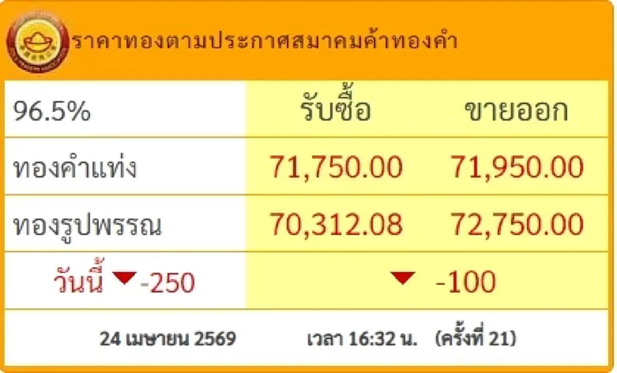 "ราคาทองวันนี้" ราคาทองล่าสุด 24 เม.ย 69 ช่วงเย็นยิ่งตัดสินใจง่าย