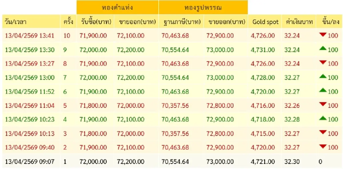 "ราคาทองวันนี้" ราคาทองล่าสุด 13 เม.ย. 69 ช่วงบ่ายปรับแบบเนิบๆ