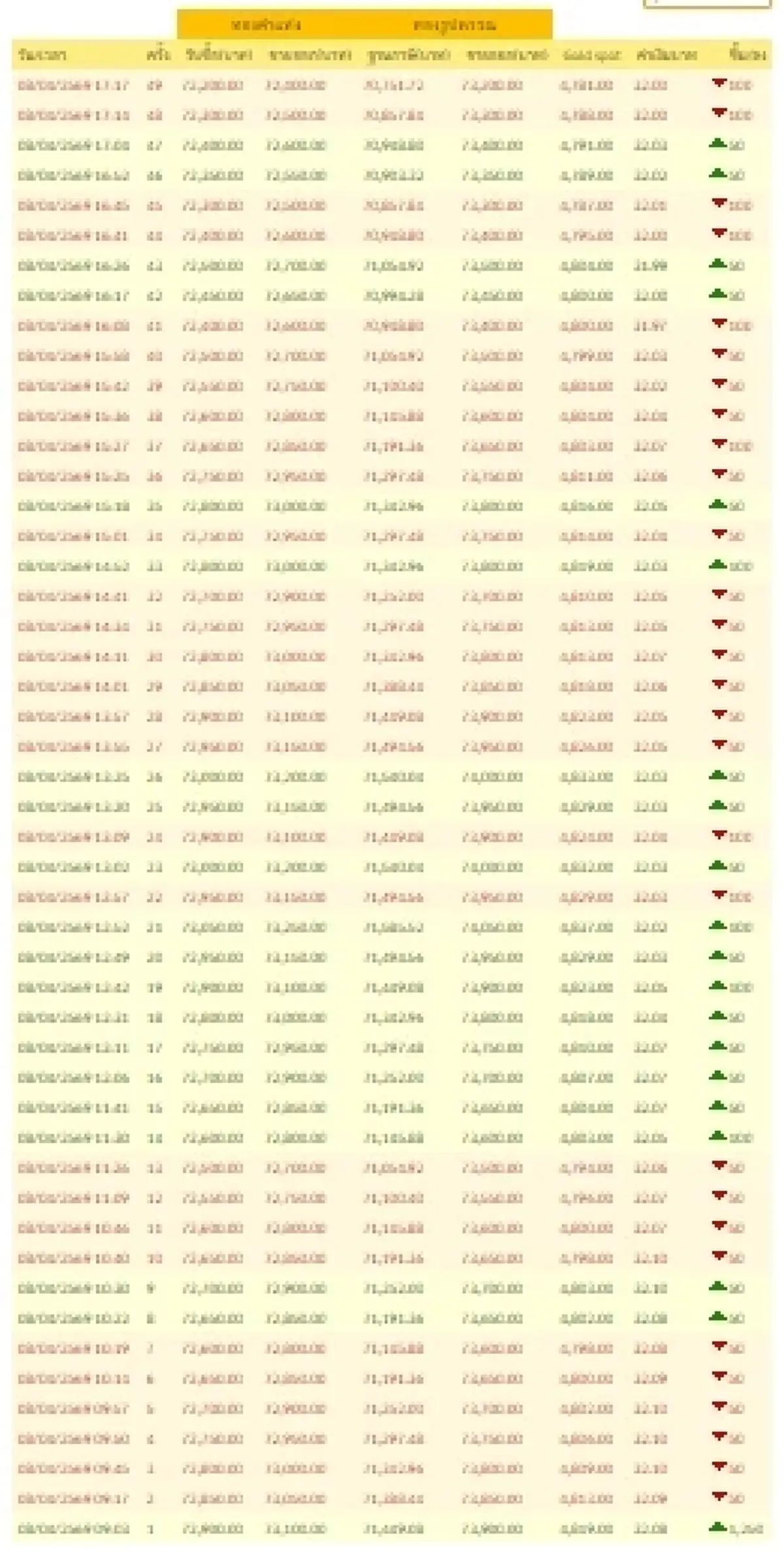 อัปเดตราคาทองช่วงเย็น 8 เม.ย. 69 ราคาทองปรับอีก ครั้งที่ 49