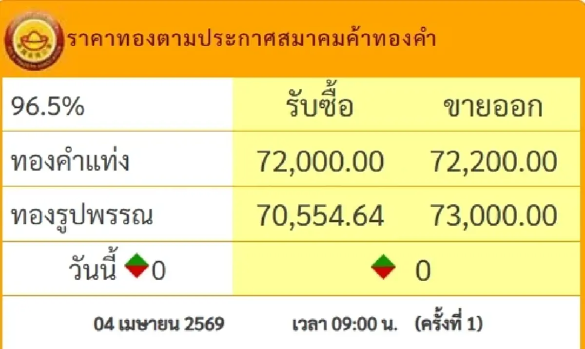 "ราคาทองวันนี้" ราคาทองล่าสุด 5 เม.ย. 69 ทำนักลงทุนใจสั่น