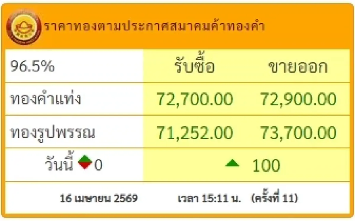 อัปเดตราคาทองช่วงเย็น 16 เม.ย. 69 ราคาทองมีปรับตัวอีก ครั้งที่ 11