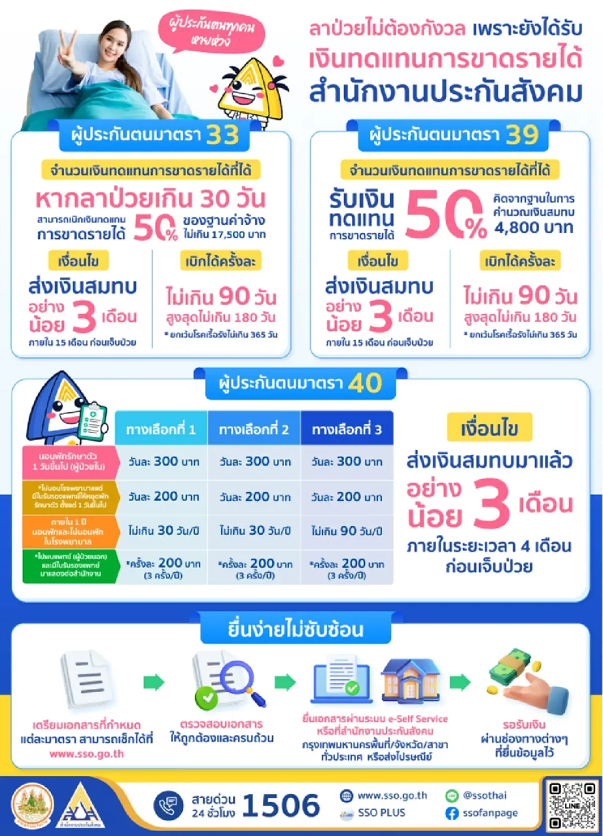 ลาป่วยไม่สะดุด! ประกันสังคมจ่ายชดเชยรายได้ เช็กสิทธิแต่ละมาตรา