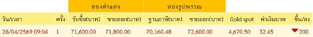 ราคาทองวันนี้ 28 เม.ย. 69 เปิดตลาดครั้งที่ 1 ร่วงลงต่อเนื่อง