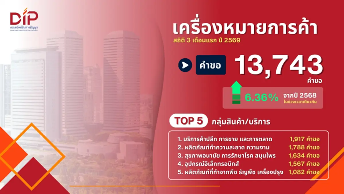 กรมทรัพย์สินทางปัญญา เร่งเพิ่มประสิทธิภาพคุ้มครอง IP ในไทย ดันยอดรับจดทะเบียนโต 10.23% ใน 3 เดือนแรกปี 69