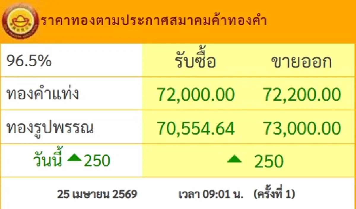 ราคาทองวันนี้  25 เม.ย.69 ประกาศครั้งเดียว นักลงทุนยิ้มปรับเพิ่ม