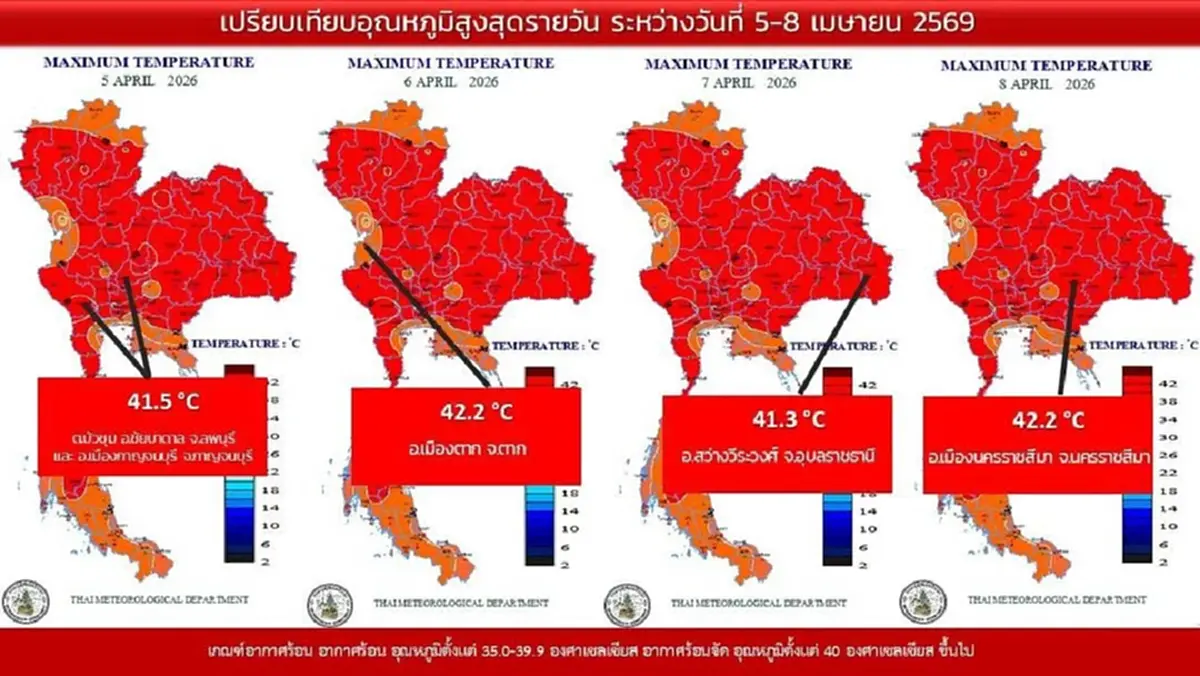 ไทยร้อนระอุ! โคราชพุ่ง 42.2 องศาฯ กทม.-ปริมณฑลทะลุ 40 องศาฯ