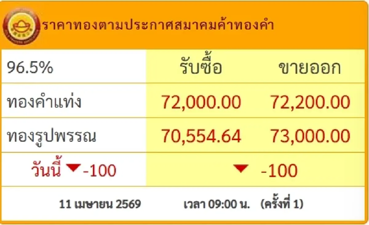 "ราคาทองวันนี้" ราคาทองล่าสุด 12 เม.ย. 69 นักลงทุนพอได้ยิ้มเบาๆ