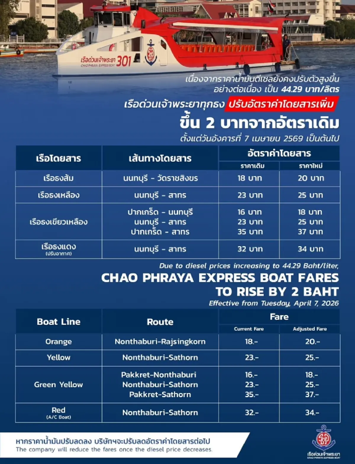 เรือด่วนฯ ปรับอัตราค่าโดยสารเพิ่มขึ้นอีก 2 บาท เริ่ม 7 เม.ย. เป็นต้นไป