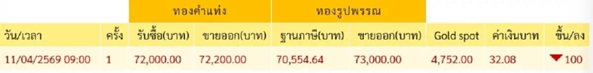 "ราคาทองวันนี้" ราคาทองล่าสุด 12 เม.ย. 69 นักลงทุนพอได้ยิ้มเบาๆ