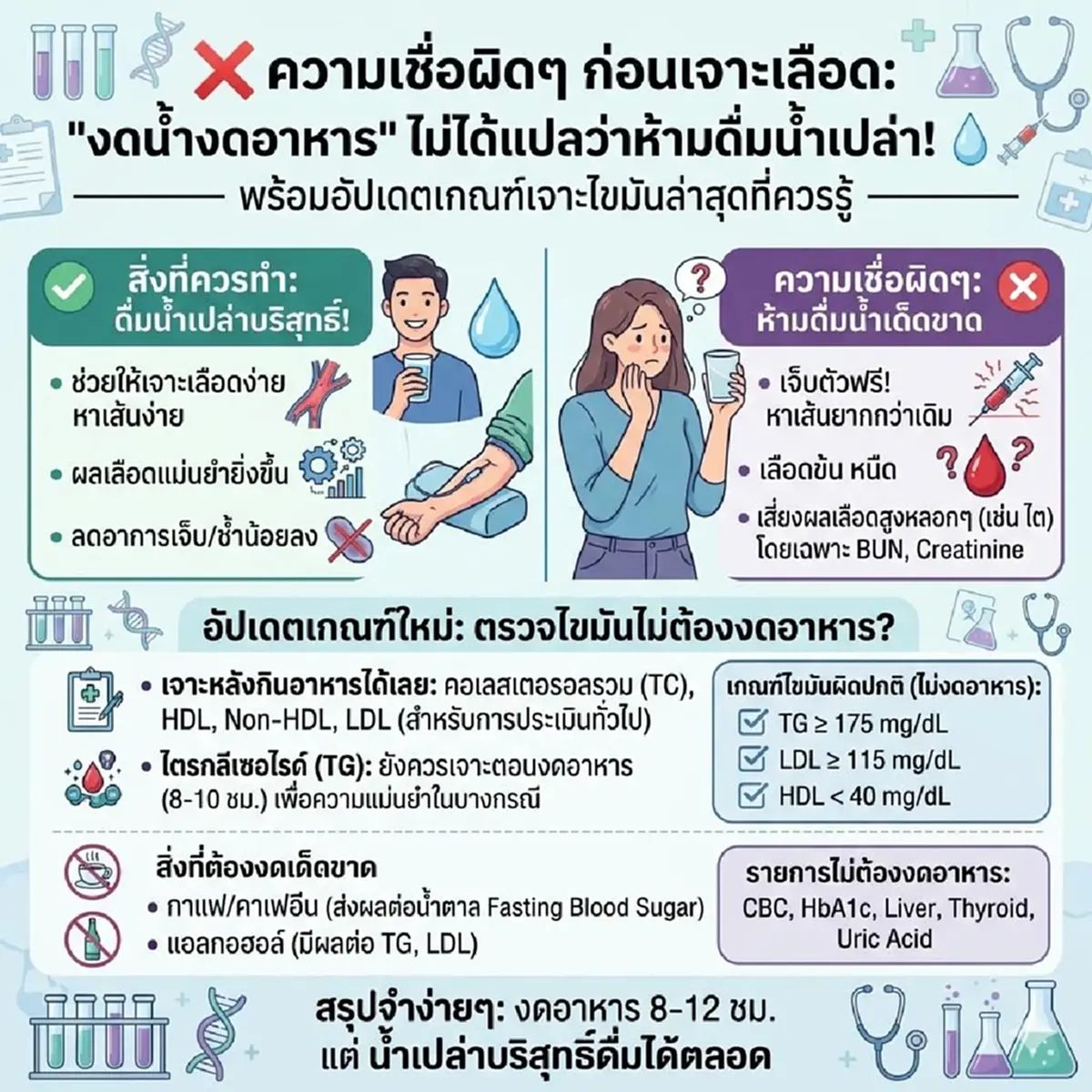 เข้าใจผิดมาทั้งชีวิต "4ค่าเลือด" ที่ไม่ต้อง งดน้ำ-อาหาร ก่อนเจาะ 